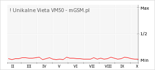 Wykres zmian popularności telefonu ! Unikalne Vieta VM50