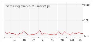 Wykres zmian popularności telefonu Samsung Omnia M