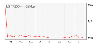 Wykres zmian popularności telefonu LG F7250