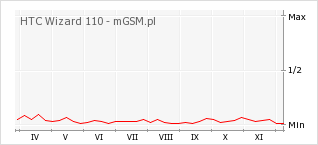 Wykres zmian popularności telefonu HTC Wizard 110