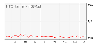 Wykres zmian popularności telefonu HTC Harrier