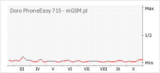 Wykres zmian popularności telefonu Doro PhoneEasy 715