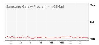 Wykres zmian popularności telefonu Samsung Galaxy Proclaim