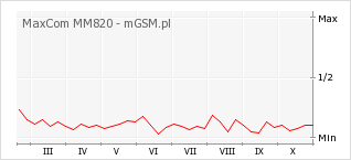 Wykres zmian popularności telefonu MaxCom MM820