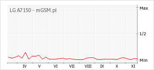 Wykres zmian popularności telefonu LG A7150