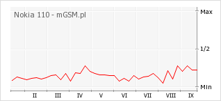 Wykres zmian popularności telefonu Nokia 110
