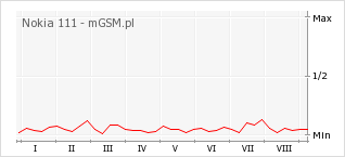 Wykres zmian popularności telefonu Nokia 111