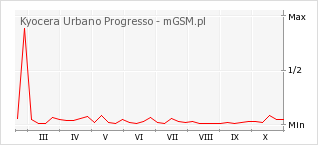 Wykres zmian popularności telefonu Kyocera Urbano Progresso
