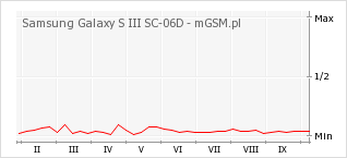 Wykres zmian popularności telefonu Samsung Galaxy S III SC-06D