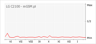 Wykres zmian popularności telefonu LG C2100