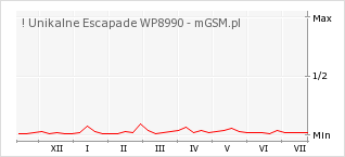 Wykres zmian popularności telefonu ! Unikalne Escapade WP8990