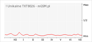 Wykres zmian popularności telefonu ! Unikalne TXT8026
