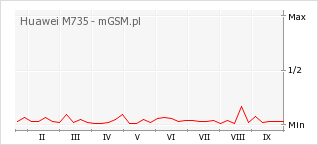 Wykres zmian popularności telefonu Huawei M735