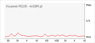 Wykres zmian popularności telefonu Huawei M228