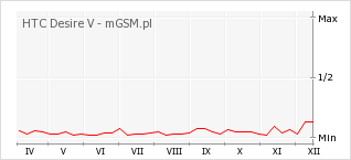 Wykres zmian popularności telefonu HTC Desire V