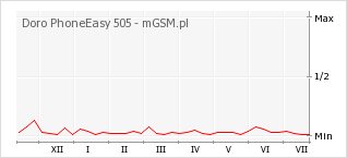 Wykres zmian popularności telefonu Doro PhoneEasy 505