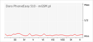 Wykres zmian popularności telefonu Doro PhoneEasy 510