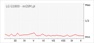 Wykres zmian popularności telefonu LG G1800