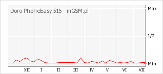 Wykres zmian popularności telefonu Doro PhoneEasy 515