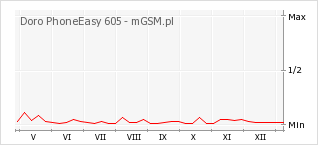 Wykres zmian popularności telefonu Doro PhoneEasy 605