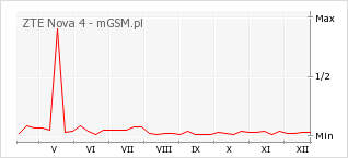 Wykres zmian popularności telefonu ZTE Nova 4