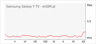 Wykres zmian popularności telefonu Samsung Galaxy Y TV