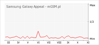 Wykres zmian popularności telefonu Samsung Galaxy Appeal
