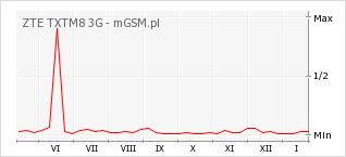 Wykres zmian popularności telefonu ZTE TXTM8 3G