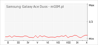 Wykres zmian popularności telefonu Samsung Galaxy Ace Duos