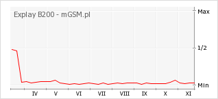 Wykres zmian popularności telefonu Explay B200