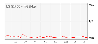 Wykres zmian popularności telefonu LG G1700