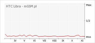 Wykres zmian popularności telefonu HTC Libra