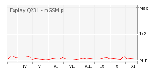 Wykres zmian popularności telefonu Explay Q231