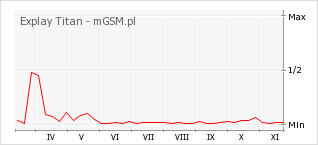 Wykres zmian popularności telefonu Explay Titan