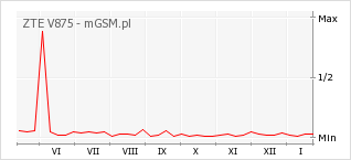 Wykres zmian popularności telefonu ZTE V875