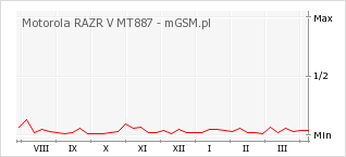 Wykres zmian popularności telefonu Motorola RAZR V MT887