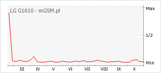 Wykres zmian popularności telefonu LG G1610