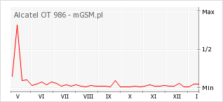 Wykres zmian popularności telefonu Alcatel OT 986