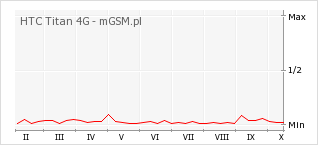 Wykres zmian popularności telefonu HTC Titan 4G