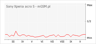Wykres zmian popularności telefonu Sony Xperia acro S