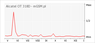 Wykres zmian popularności telefonu Alcatel OT 318D