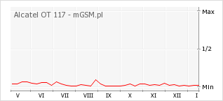 Wykres zmian popularności telefonu Alcatel OT 117