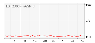 Wykres zmian popularności telefonu LG F2300