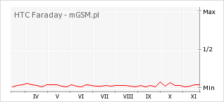 Wykres zmian popularności telefonu HTC Faraday