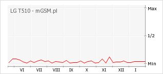 Wykres zmian popularności telefonu LG T510