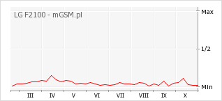 Wykres zmian popularności telefonu LG F2100