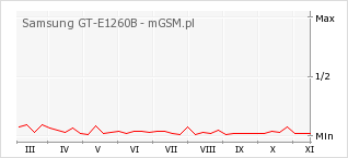 Wykres zmian popularności telefonu Samsung GT-E1260B
