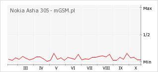 Wykres zmian popularności telefonu Nokia Asha 305