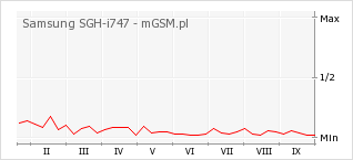 Wykres zmian popularności telefonu Samsung SGH-i747