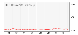 Wykres zmian popularności telefonu HTC Desire VC